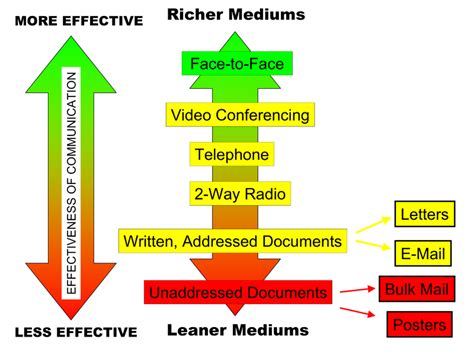 rich channel of communication.